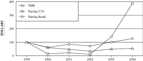 (PERFORMANCE GRAPH)